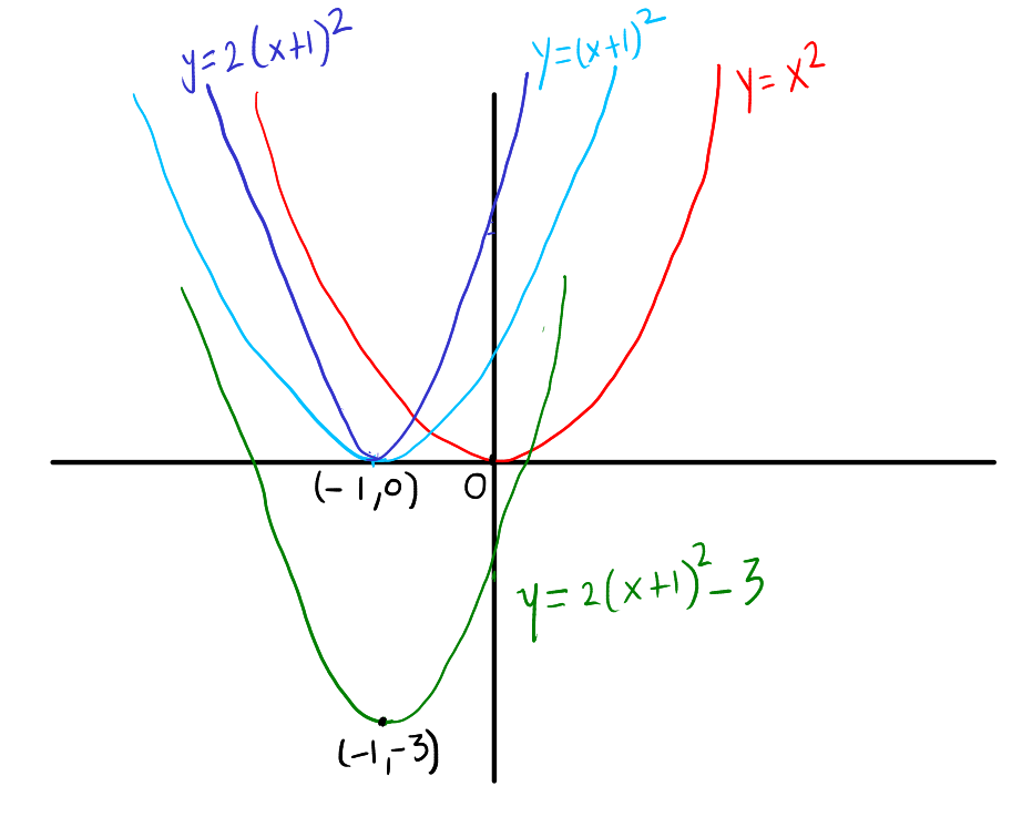 Drawing graph of a quadratic expression by transformations